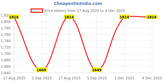 myntra.com KALINI Women Ethnic Motifs Printed Cotton Kurta with Trousers & Dupatta kalini Price History Graph from 17 Aug 2025 to 4 Dec 2025