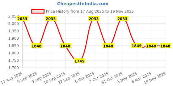 myntra.com KALINI Women Ethnic Motifs Printed Cotton Kurta with Trousers & Dupatta kalini Price History Graph from 17 Aug 2025 to 19 Nov 2025