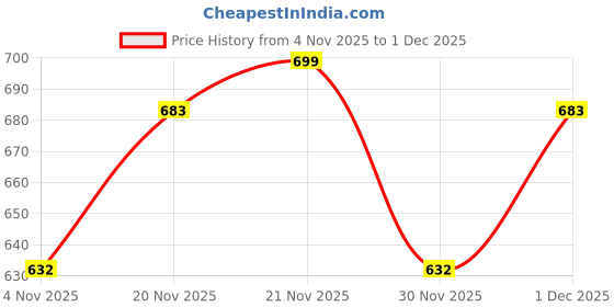 myntra.com KALINI Women Ethnic Motifs Printed Cotton Kurta with Trousers & Dupatta kalini Price History Graph from 4 Nov 2025 to 1 Dec 2025