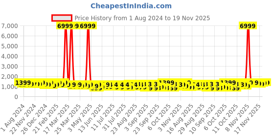 myntra.com KALINI Women Ethnic Motifs Printed Empire Gotta Patti Kurta with Trousers & With Dupatta kalini Price History Graph from 1 Aug 2024 to 19 Nov 2025