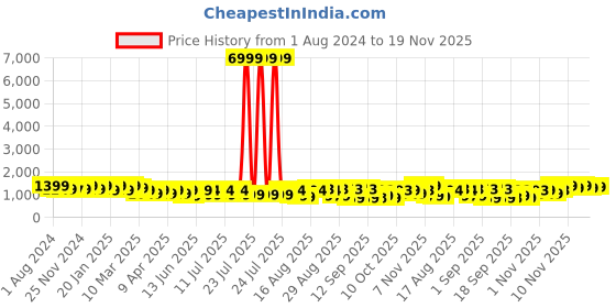 myntra.com KALINI Women Ethnic Motifs Printed Empire Gotta Patti Kurta with Trousers & With Dupatta kalini Price History Graph from 1 Aug 2024 to 18 Nov 2025