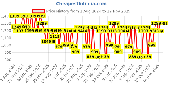myntra.com KALINI Women Ethnic Motifs Printed Empire Gotta Patti Kurta with Trousers & With Dupatta kalini Price History Graph from 1 Aug 2024 to 18 Nov 2025