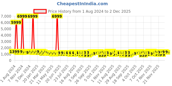 myntra.com KALINI Women Ethnic Motifs Printed Empire Gotta Patti Kurta with Trousers & With Dupatta kalini Price History Graph from 1 Aug 2024 to 2 Dec 2025