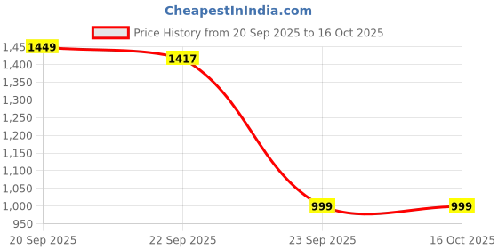 myntra.com KALINI Women Ethnic Motifs Printed Empire Kurta with Trousers & With Dupatta kalini Price History Graph from 20 Sep 2025 to 15 Oct 2025