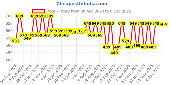 myntra.com KALINI Women Ethnic Motifs Printed Flared Sleeves Mirror Work Kurta kalini Price History Graph from 30 Aug 2024 to 4 Dec 2025