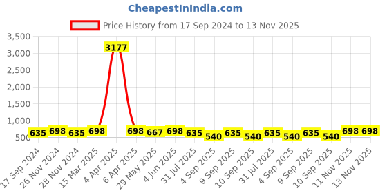 myntra.com KALINI Women Ethnic Motifs Printed Georgette Anarkali Kurta kalini Price History Graph from 17 Sep 2024 to 12 Nov 2025