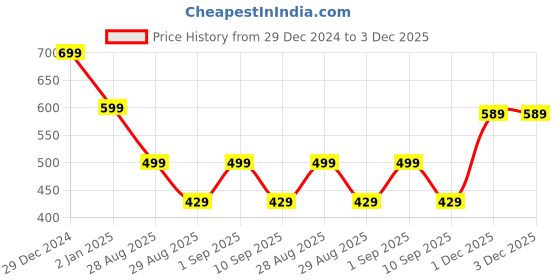 myntra.com KALINI Women Ethnic Motifs Printed Gotta Patti Kurta kalini Price History Graph from 29 Dec 2024 to 3 Dec 2025