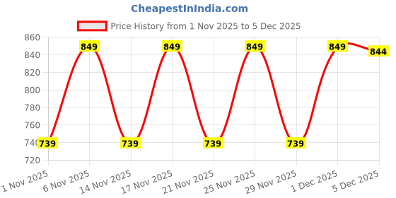 myntra.com KALINI Women Ethnic Motifs Printed Gotta Patti Kurta with Trousers & Dupatta kalini Price History Graph from 1 Nov 2025 to 2 Dec 2025