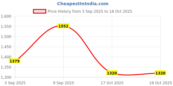 myntra.com KALINI Women Ethnic Motifs Printed Kurta with Palazzo kalini Price History Graph from 3 Sep 2025 to 17 Oct 2025