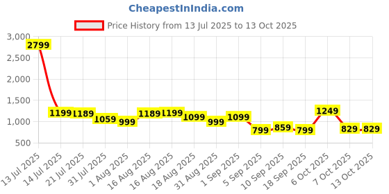 myntra.com KALINI Women Ethnic Motifs Printed Kurta with Palazzo & Dupatta kalini Price History Graph from 13 Jul 2025 to 13 Oct 2025