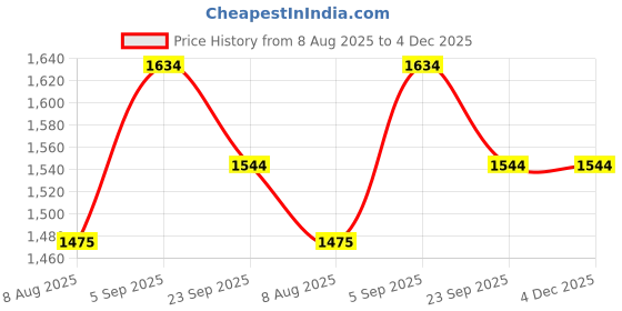 myntra.com KALINI Women Ethnic Motifs Printed Kurta with Palazzo & Dupatta kalini Price History Graph from 8 Aug 2025 to 4 Dec 2025