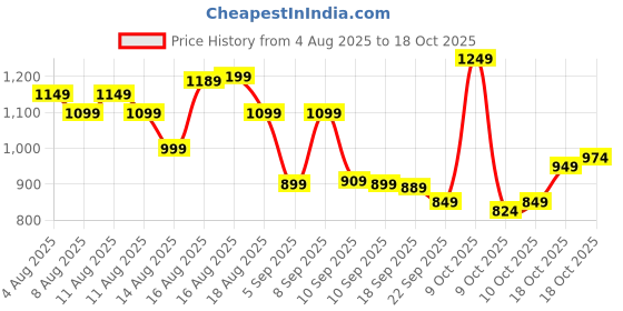 myntra.com KALINI Women Ethnic Motifs Printed Kurta with Palazzo & Dupatta kalini Price History Graph from 4 Aug 2025 to 17 Oct 2025