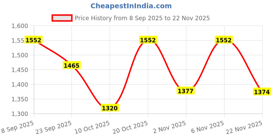 myntra.com kalini Women Ethnic Motifs Printed Kurta with Palazzos kalini Price History Graph from 8 Sep 2025 to 22 Nov 2025