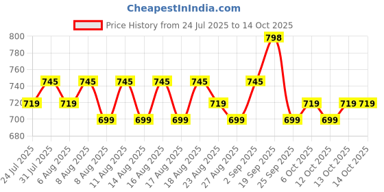 myntra.com KALINI Women Ethnic Motifs Printed Kurta with Salwar & Dupatta kalini Price History Graph from 24 Jul 2025 to 13 Oct 2025