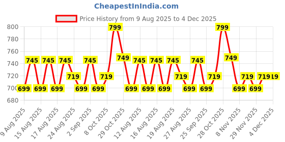 myntra.com KALINI Women Ethnic Motifs Printed Kurta with Salwar & Dupatta kalini Price History Graph from 9 Aug 2025 to 4 Dec 2025