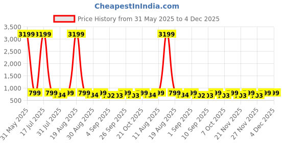 myntra.com KALINI Women Ethnic Motifs Printed Kurta with Trousers kalini Price History Graph from 31 May 2025 to 4 Dec 2025