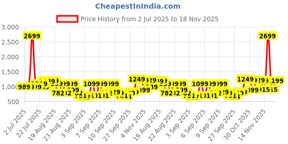 myntra.com KALINI Women Ethnic Motifs Printed Kurta with Trousers & Dupatta kalini Price History Graph from 2 Jul 2025 to 18 Nov 2025