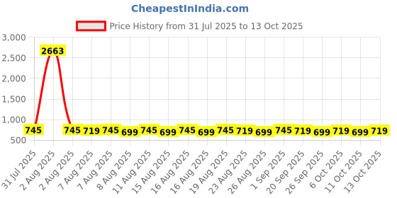 myntra.com KALINI Women Ethnic Motifs Printed Kurta with Trousers & Dupatta kalini Price History Graph from 31 Jul 2025 to 13 Oct 2025