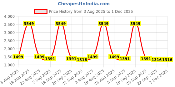 myntra.com KALINI Women Ethnic Motifs Printed Kurta with Trousers & Dupatta kalini Price History Graph from 3 Aug 2025 to 1 Dec 2025