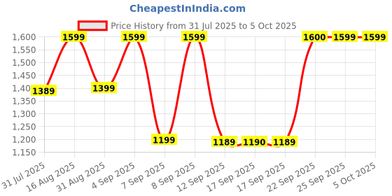 myntra.com KALINI Women Ethnic Motifs Printed Kurta with Trousers & Dupatta kalini Price History Graph from 31 Jul 2025 to 5 Oct 2025