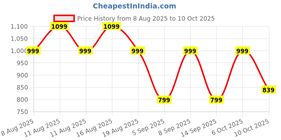myntra.com KALINI Women Ethnic Motifs Printed Kurta with Trousers & Dupatta kalini Price History Graph from 8 Aug 2025 to 10 Oct 2025
