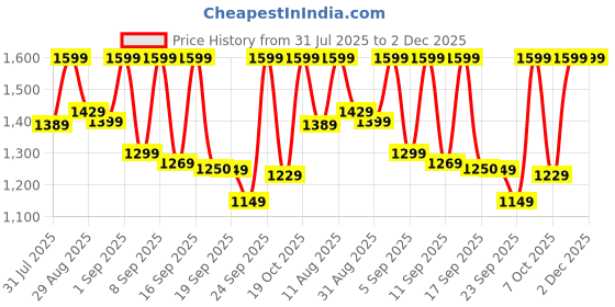 myntra.com KALINI Women Ethnic Motifs Printed Kurta with Trousers & Dupatta kalini Price History Graph from 31 Jul 2025 to 2 Dec 2025
