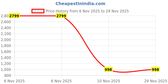 myntra.com KALINI Women Ethnic Motifs Printed Kurta with Trousers & Dupatta kalini Price History Graph from 6 Nov 2025 to 28 Nov 2025