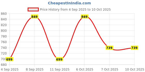 myntra.com KALINI Women Ethnic Motifs Printed Kurta with Trousers & Dupatta kalini Price History Graph from 4 Sep 2025 to 9 Oct 2025