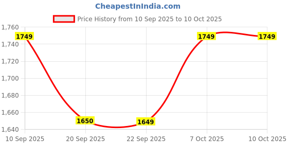 myntra.com KALINI Women Ethnic Motifs Printed Kurta with Trousers & Dupatta kalini Price History Graph from 10 Sep 2025 to 9 Oct 2025