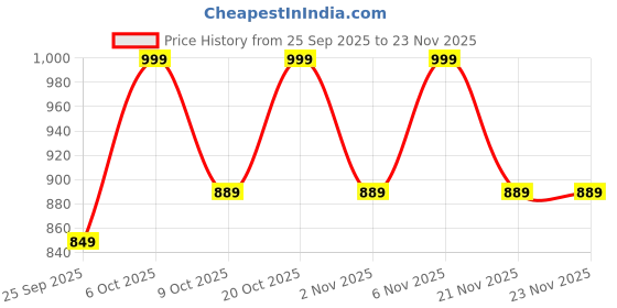 myntra.com KALINI Women Ethnic Motifs Printed Kurta with Trousers & Dupatta kalini Price History Graph from 25 Sep 2025 to 22 Nov 2025