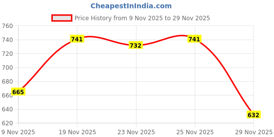 myntra.com KALINI Women Ethnic Motifs Printed Kurta with Trousers & Dupatta kalini Price History Graph from 9 Nov 2025 to 29 Nov 2025