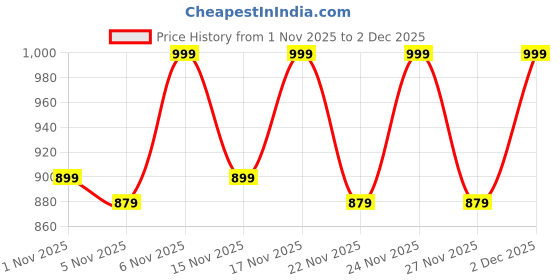 myntra.com KALINI Women Ethnic Motifs Printed Kurta with Trousers & Dupatta kalini Price History Graph from 1 Nov 2025 to 2 Dec 2025