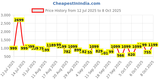 myntra.com KALINI Women Ethnic Motifs Printed Kurta with Trousers & With Dupatta kalini Price History Graph from 12 Jul 2025 to 8 Oct 2025