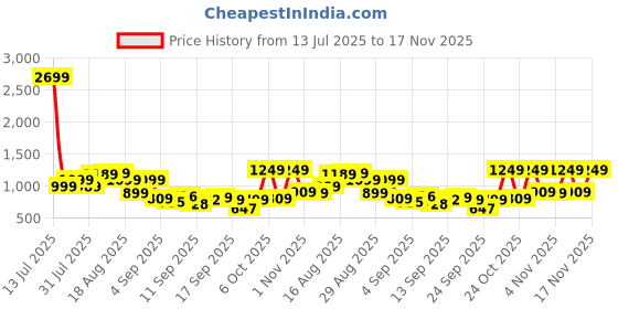 myntra.com KALINI Women Ethnic Motifs Printed Kurta with Trousers & With Dupatta kalini Price History Graph from 13 Jul 2025 to 17 Nov 2025