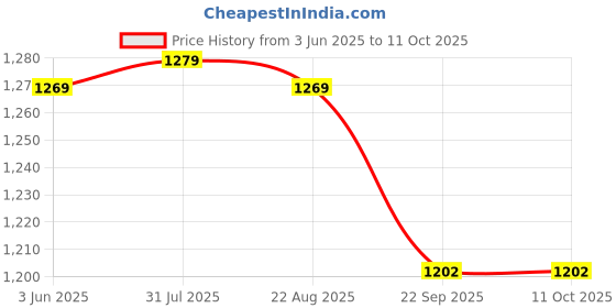 myntra.com KALINI Women Ethnic Motifs Printed Panelled Kurta with Trousers & With Dupatta kalini Price History Graph from 3 Jun 2025 to 11 Oct 2025