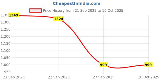 myntra.com KALINI Women Ethnic Motifs Printed Panelled Kurta with Trousers & With Dupatta kalini Price History Graph from 21 Sep 2025 to 9 Oct 2025
