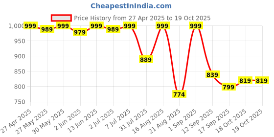 myntra.com KALINI Women Ethnic Motifs Printed Pleated Kurta with Trousers & With Dupatta kalini Price History Graph from 27 Apr 2025 to 19 Oct 2025