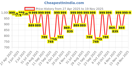 myntra.com KALINI Women Ethnic Motifs Printed Pleated Kurta with Trousers & With Dupatta kalini Price History Graph from 27 Apr 2025 to 19 Nov 2025