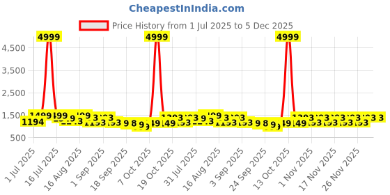 myntra.com KALINI Women Ethnic Motifs Printed Pleated Pure Cotton Kurta with Trousers & With Dupatta kalini Price History Graph from 1 Jul 2025 to 5 Dec 2025