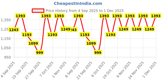 myntra.com KALINI Women Ethnic Motifs Printed Pure Cotton Anarkali Kurta with Palazzos & Dupatta kalini Price History Graph from 4 Sep 2025 to 1 Dec 2025