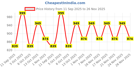 myntra.com KALINI Women Ethnic Motifs Printed Pure Cotton Anarkali Kurta with Trouser & Dupatta kalini Price History Graph from 11 Sep 2025 to 26 Nov 2025