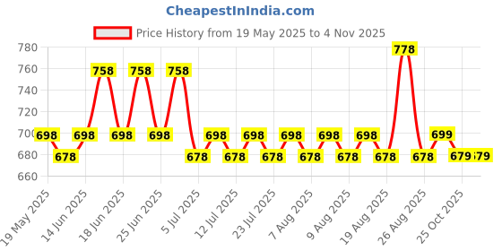 myntra.com KALINI Women Ethnic Motifs Printed Pure Cotton Kurta kalini Price History Graph from 19 May 2025 to 3 Nov 2025