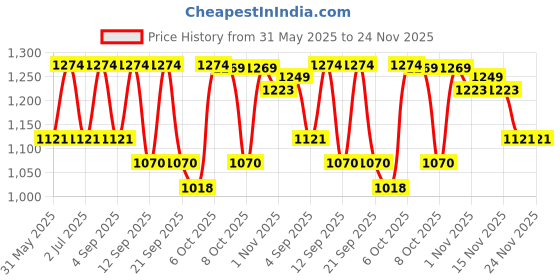 myntra.com KALINI Women Ethnic Motifs Printed Pure Cotton Kurta with Palazzos & With Dupatta kalini Price History Graph from 31 May 2025 to 24 Nov 2025