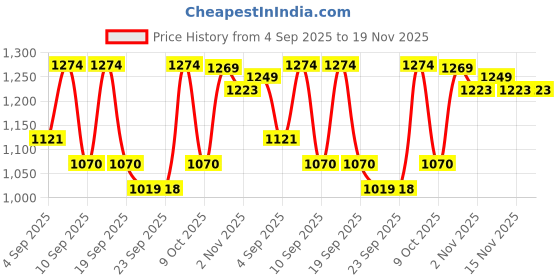 myntra.com KALINI Women Ethnic Motifs Printed Pure Cotton Kurta with Palazzos & With Dupatta kalini Price History Graph from 4 Sep 2025 to 19 Nov 2025