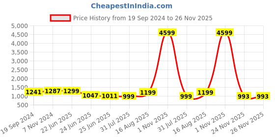 myntra.com KALINI Women Ethnic Motifs Printed Pure Cotton Kurta with Salwar & Dupatta kalini Price History Graph from 19 Sep 2024 to 26 Nov 2025