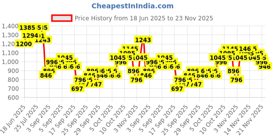 myntra.com KALINI Women Ethnic Motifs Printed Pure Cotton Kurta with Trousers & Dupatta kalini Price History Graph from 18 Jun 2025 to 23 Nov 2025