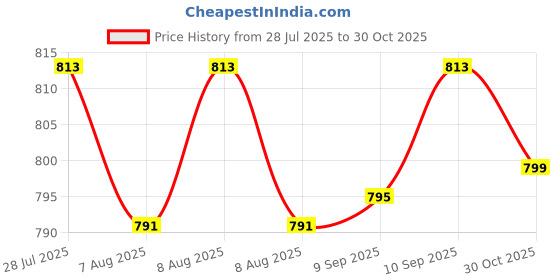 myntra.com KALINI Women Ethnic Motifs Printed Pure Cotton Kurta with Trousers & With Dupatta kalini Price History Graph from 28 Jul 2025 to 30 Oct 2025