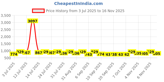 myntra.com KALINI Women Ethnic Motifs Printed Pure Georgette Designer Saree kalini Price History Graph from 3 Jul 2025 to 16 Nov 2025