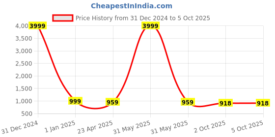 myntra.com KALINI Women Ethnic Motifs Printed Regular Beads and Stones Kurta with Palazzos & With Dupatta kalini Price History Graph from 31 Dec 2024 to 4 Oct 2025