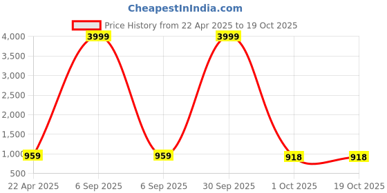 myntra.com KALINI Women Ethnic Motifs Printed Regular Beads and Stones Pure Cotton Kurta with Palazzos & With Dupatta kalini Price History Graph from 22 Apr 2025 to 17 Oct 2025
